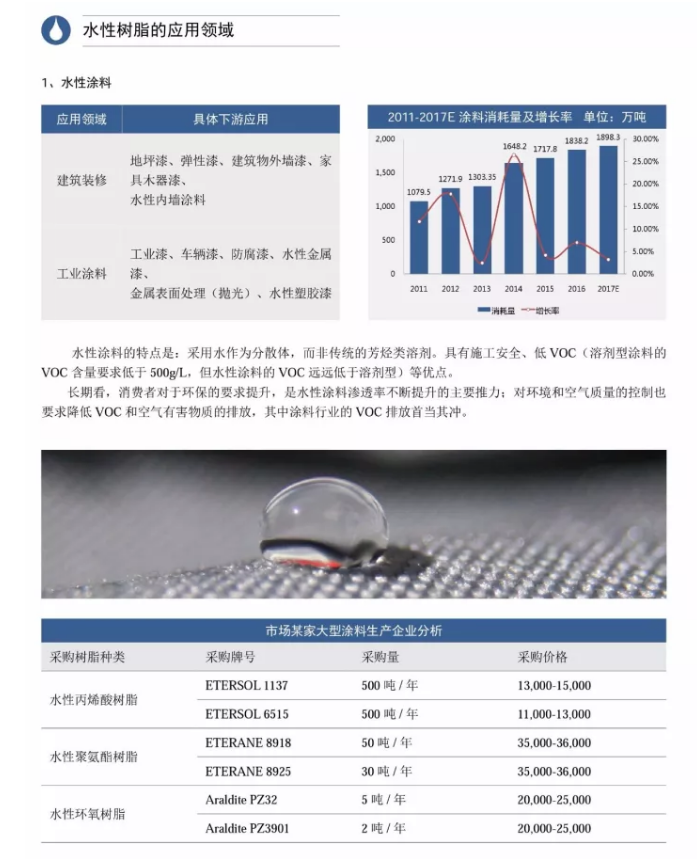 水性樹(shù)脂