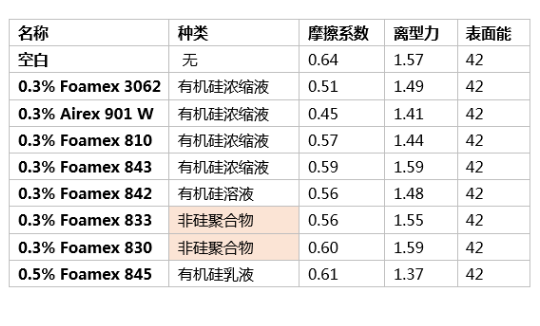消泡劑,水性消泡劑,乳液消泡劑,涂料助劑,<a href='http://m.wbfire.com/product/product-0001,0011.shtml' class='keys' title='點擊查看關(guān)于迪高助劑的相關(guān)信息' target='_blank'>迪高助劑</a>,純丙消泡劑,苯丙消泡劑,高固含透明涂料,涂料消泡劑
