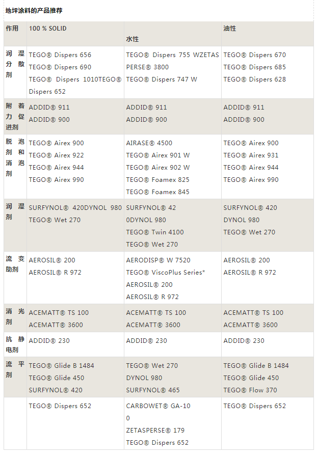 迪高助劑,涂料助劑,<a href='/product/product-0001,0011,0019.shtml' class='keys' title='點擊查看關(guān)于流平劑的相關(guān)信息' target='_blank'>流平劑</a>,消泡劑,分散劑,三升化工,<a href='http://m.wbfire.com/product/product-0001,0011,0018.shtml' class='keys' title='點擊查看關(guān)于潤濕劑的相關(guān)信息' target='_blank'>潤濕劑</a>