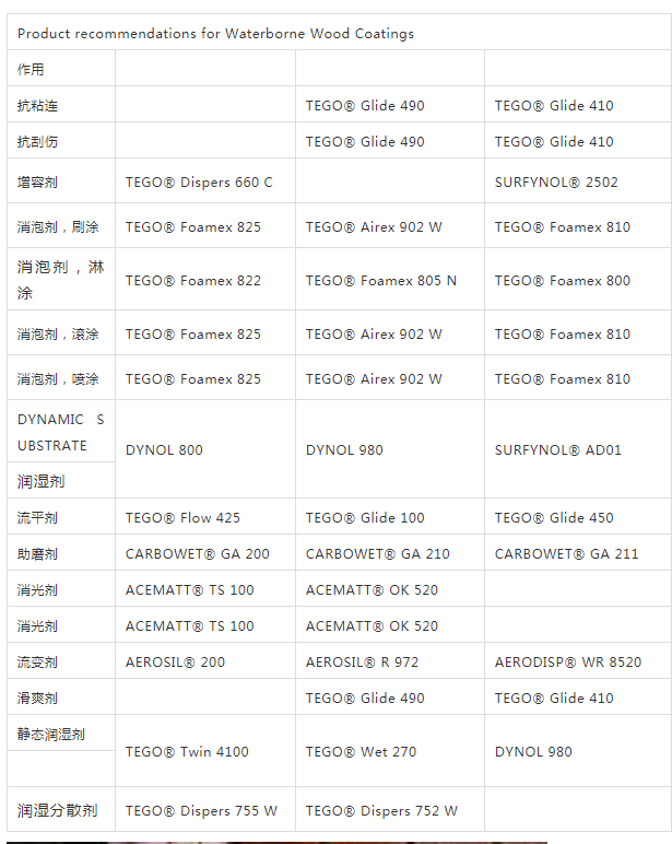 迪高助劑,涂料助劑,流平劑,<a href='http://m.wbfire.com/product/product-0001,0011,0022.shtml' class='keys' title='點(diǎn)擊查看關(guān)于消泡劑的相關(guān)信息' target='_blank'>消泡劑</a>,<a href='http://m.wbfire.com/product/product-0001,0011,0020.shtml' class='keys' title='點(diǎn)擊查看關(guān)于分散劑的相關(guān)信息' target='_blank'>分散劑</a>,三升化工,潤濕劑