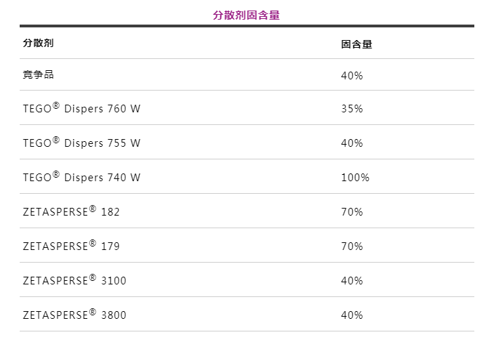 潤(rùn)濕分散劑,水性涂料,水性分散劑,涂料助劑,<a href='http://m.wbfire.com/product/product-0001,0011.shtml' class='keys' title='點(diǎn)擊查看關(guān)于迪高助劑的相關(guān)信息' target='_blank'>迪高助劑</a>,建筑涂料分散劑,工業(yè)涂料分散劑